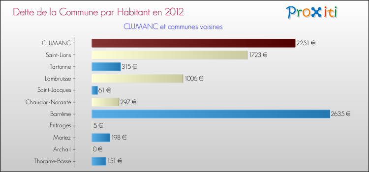 Dette par habitant de la commune en 2012 pour CLUMANC et les communes proches Comparaison de la dette par habitant de la commune en 2012 pour CLUMANC et les communes voisines