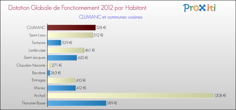 Montant des dotations globales de fonctionnement DGF par Habitant pour CLUMANC et les communes proches Comparaison des des dotations globales de fonctionnement DGF par habitant pour CLUMANC et les communes voisines