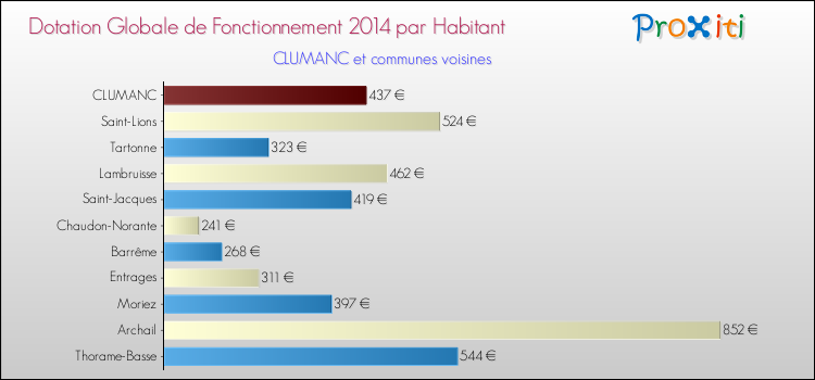 Montant des dotations globales de fonctionnement DGF par Habitant pour CLUMANC et les communes proches en 2014. Comparaison des des dotations globales de fonctionnement DGF par habitant pour CLUMANC et les communes voisines en 2014.