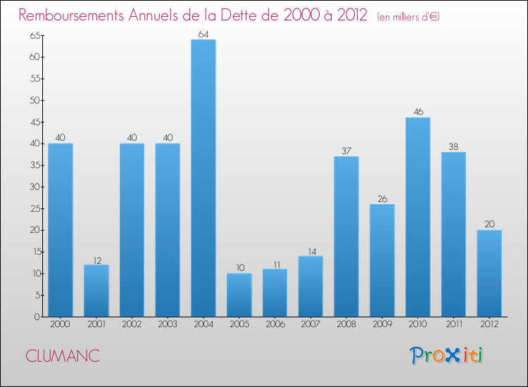 Evolution de l'annuité de la dette pour la commune de CLUMANC de 2000 à 2012 Annuités de la dette pour CLUMANC de 2000 à 2012