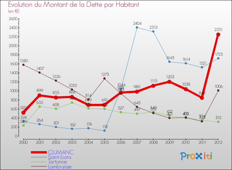 Evolution de la dette par habitant pour la commune de CLUMANC et les communes proches de 2000 à 2012 Comparaison de la dette par habitant pour CLUMANC et les communes voisines de 2000 à 2012