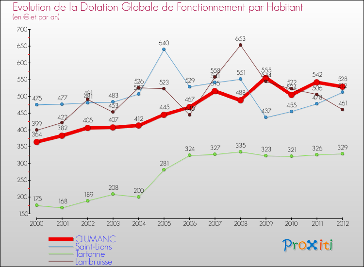 Evolution et montant de la dotation globale de fonctionnement par Habitant pour CLUMANC et les communes proches Comparaison des dotations globales de fonctionnement par habitant pour CLUMANC et les communes voisines