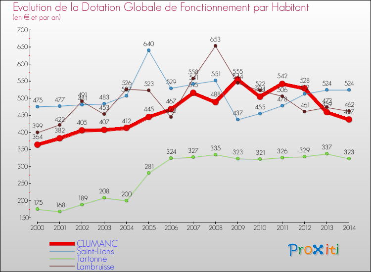 Evolution et montant de la dotation globale de fonctionnement par Habitant pour CLUMANC et les communes proches de 2000 à 2014. Comparaison des dotations globales de fonctionnement par habitant pour CLUMANC et les communes voisines de 2000 à 2014.