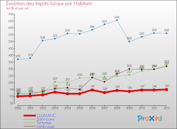 Evolution et montant des impôts locaux par Habitant pour CLUMANC et les communes proches Comparaison des impôts locaux par habitant pour CLUMANC et les communes voisines