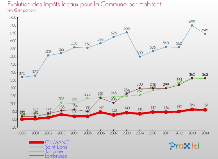 Evolution et montant des impôts locaux par Habitant pour CLUMANC et les communes proches de 2000 à 2014 Comparaison des impôts locaux par habitant pour CLUMANC et les communes voisines de 2000 à 2014
