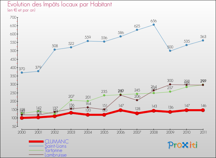 Evolution et montant des impôts locaux par Habitant pour CLUMANC et les communes proches Comparaison des impôts locaux par habitant pour CLUMANC et les communes voisines