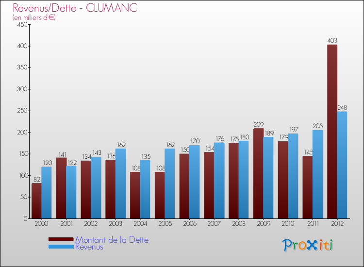 Evolution comparée de la dette et des revenus pour la commune de CLUMANC de 2000 à 2012 Comparaison de la dette et des revenus pour CLUMANC de 2000 à 2012