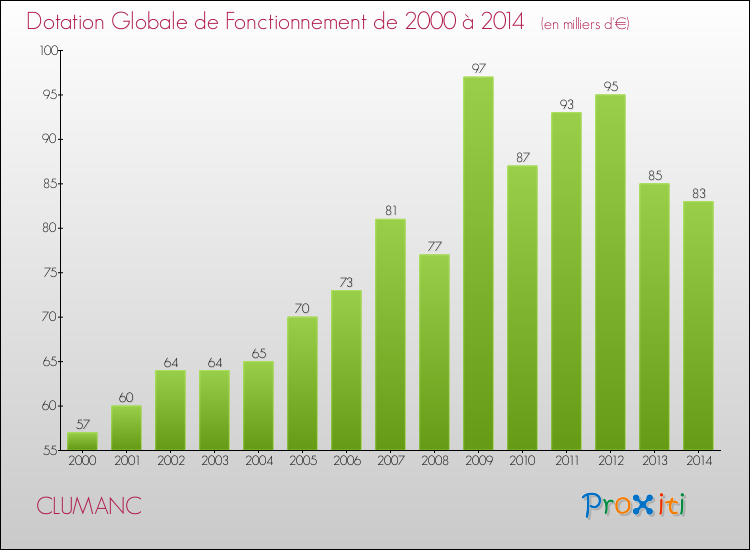 Evolution du montant de la Dotation Globale de Fonctionnement pour la commune de CLUMANC de 2000 à 2014 Evolution du montant de la Dotation Globale de Fonctionnement pour CLUMANC de 2000 à 2014