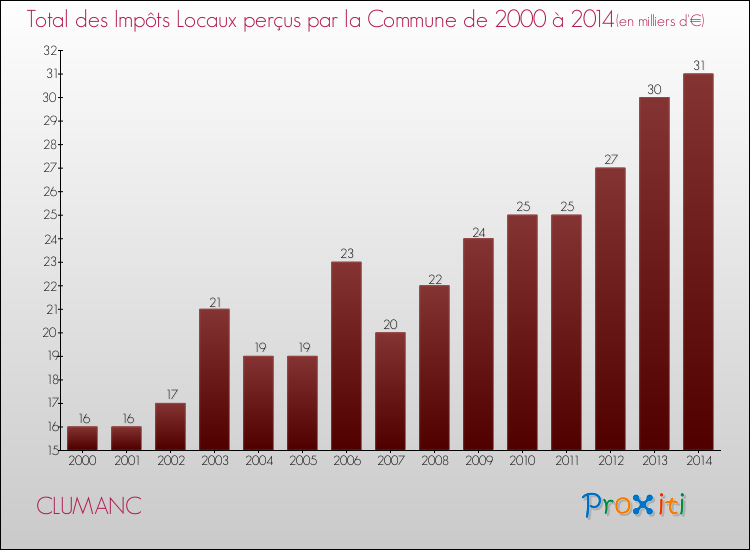 Evolution des Impôts Locaux pour la commune de CLUMANC de 2000 à 2014 Evolution des Impôts Locaux pour CLUMANC de 2000 à 2014