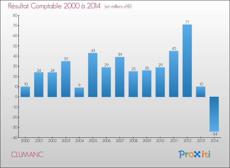 Evolution du résultat comptable pour la commune de CLUMANC de 2000 à 2014 Evolution du résultat comptable pour CLUMANC de 2000 à 2014