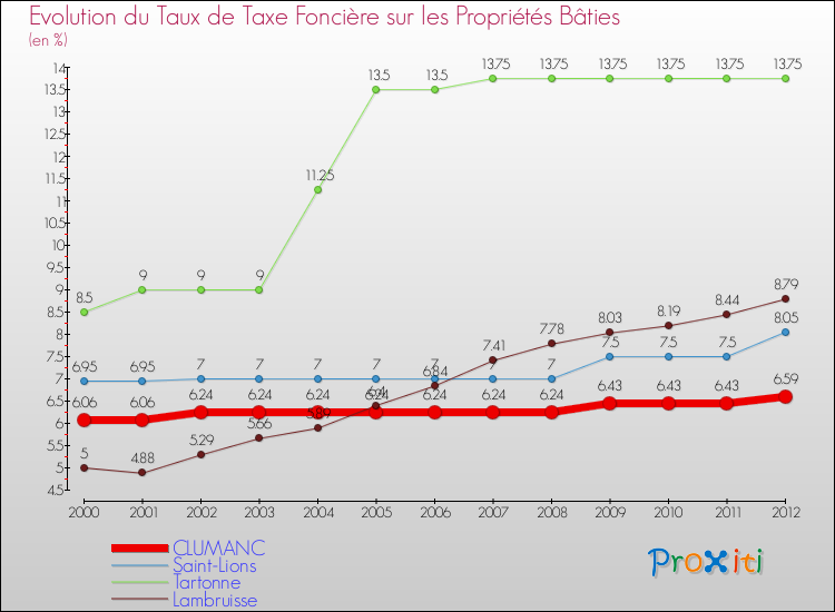 Evolution du taux de la taxe foncière sur le bati pour CLUMANC et les communes proches de 2000 à 2012 Comparaison des taux de taxe foncière sur le bati pour CLUMANC et les communes voisines de 2000 à 2012