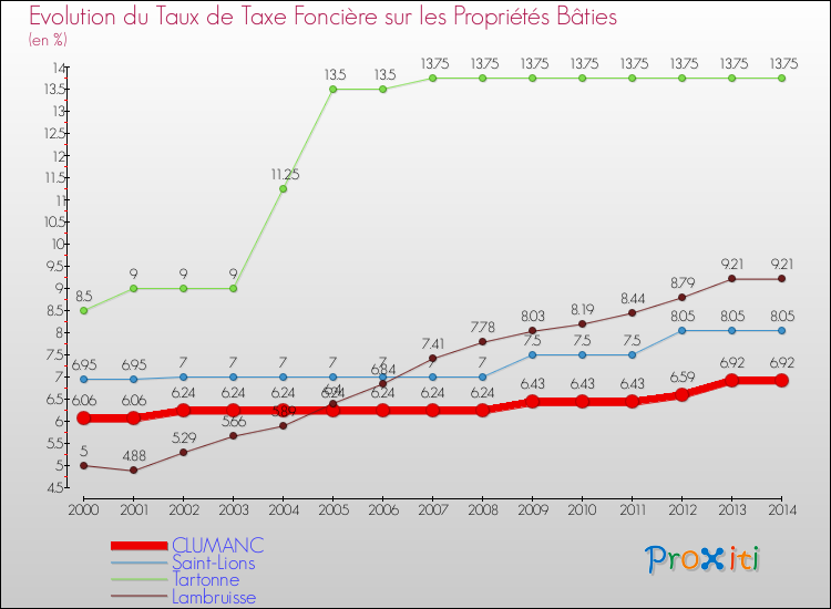 Evolution du taux de la taxe foncière sur le bati pour CLUMANC et les communes proches de 2000 à 2014 Comparaison des taux de taxe foncière sur le bati pour CLUMANC et les communes voisines de 2000 à 2014