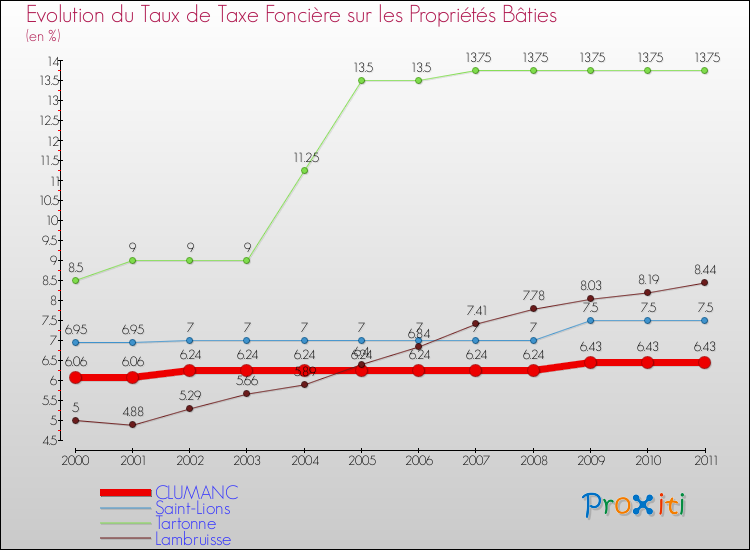 Evolution du taux de la taxe foncière sur le bati pour CLUMANC et les communes proches Comparaison des taux de taxe foncière sur le bati pour CLUMANC et les communes voisines