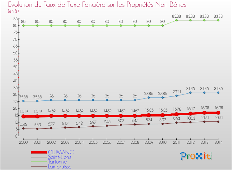 Evolution du taux de la taxe foncière sur les immeubles et terrains non batis pour CLUMANC et les communes proches de 2000 à 2014 Comparaison des taux de la taxe foncière sur les immeubles et terrains non batis pour CLUMANC et les communes voisines de 2000 à 2014