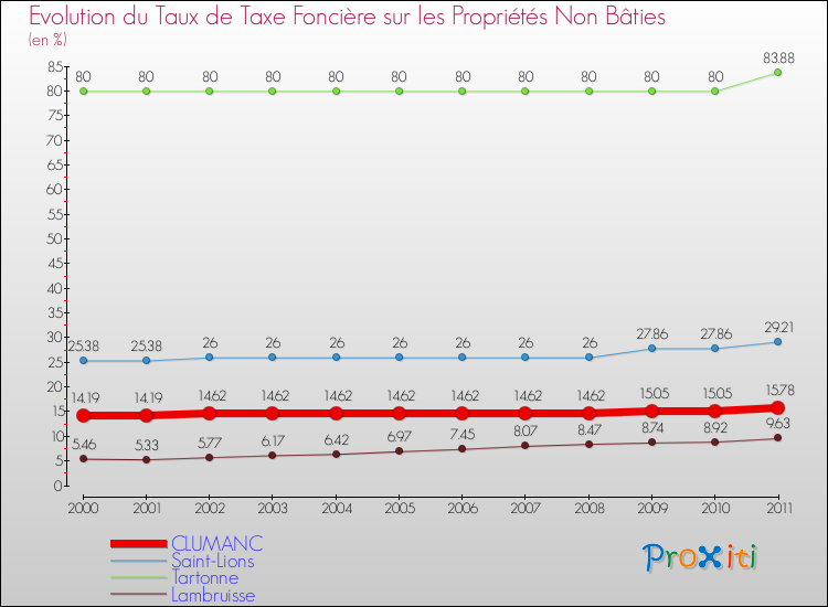 Evolution du taux de la taxe foncière sur les immeubles et terrains non batis pour CLUMANC et les communes proches Comparaison des taux de la taxe foncière sur les immeubles et terrains non batis pour CLUMANC et les communes voisines