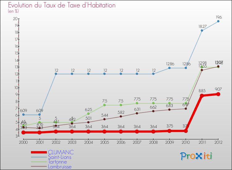 Evolution du taux de la taxe d'habitation pour CLUMANC et les communes proches Comparaison des taux de la taxe d'habitation pour CLUMANC et les communes voisines