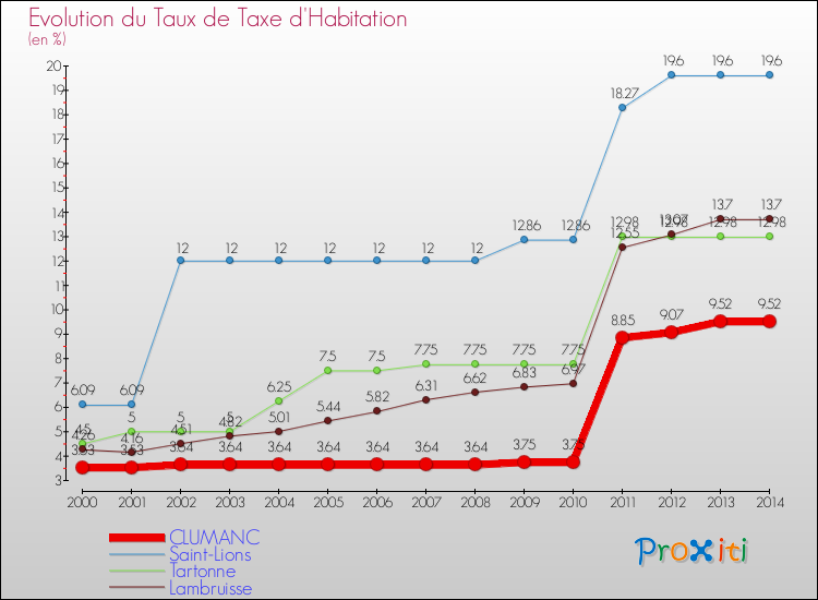 Evolution du taux de la taxe d'habitation pour CLUMANC et les communes proches de 2000 à 2014 Comparaison des taux de la taxe d'habitation pour CLUMANC et les communes voisines de 2000 à 2014
