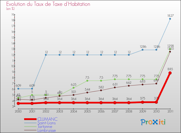 Evolution du taux de la taxe d'habitation pour CLUMANC et les communes proches Comparaison des taux de la taxe d'habitation pour CLUMANC et les communes voisines
