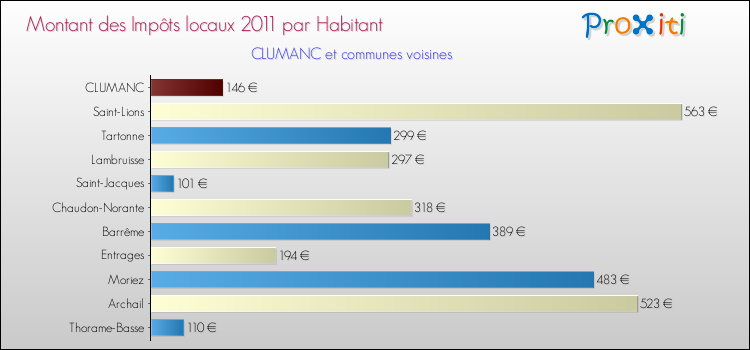 Montant des impôts locaux par Habitant pour CLUMANC et les communes proches Comparaison des impôts locaux par habitant pour CLUMANC et les communes voisines