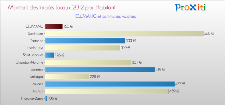 Montant des impôts locaux par Habitant pour CLUMANC et les communes proches Comparaison des impôts locaux par habitant pour CLUMANC et les communes voisines
