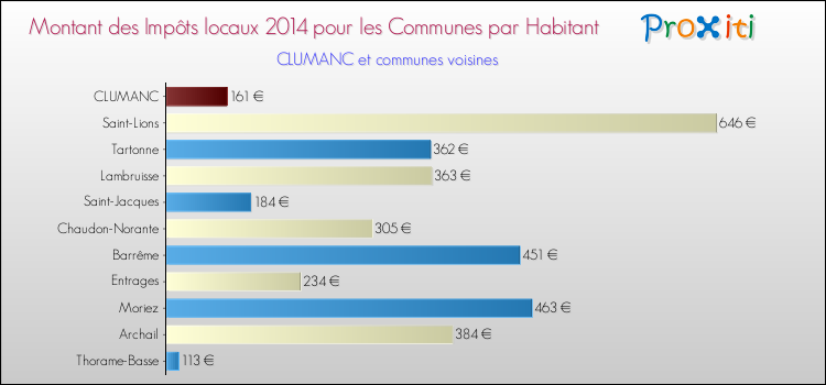 Montant des impôts locaux par Habitant pour CLUMANC et les communes proches en 2014 Comparaison des impôts locaux par habitant pour CLUMANC et les communes voisines en 2014