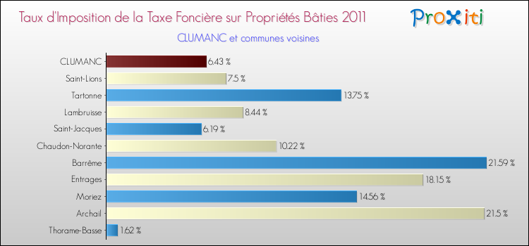 Taux d'imposition de la taxe foncière sur le bati 2011 pour CLUMANC et les communes proches Comparaison des taux d'imposition de la taxe foncière sur le bati 2011 pour CLUMANC et les communes voisines