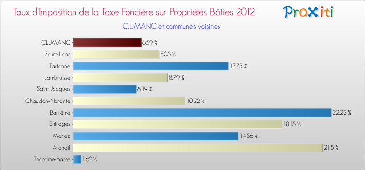 Taux d'imposition de la taxe foncière sur le bati 2012 pour CLUMANC et les communes proches Comparaison des taux d'imposition de la taxe foncière sur le bati 2012 pour CLUMANC et les communes voisines