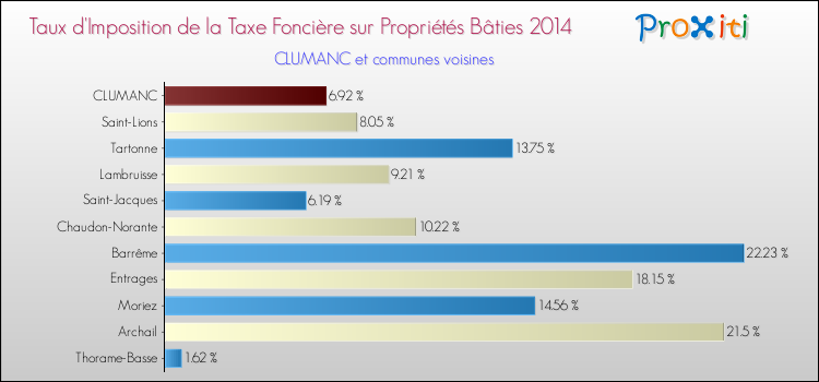 Taux d'imposition de la taxe foncière sur le bati 2014 pour CLUMANC et les communes proches Comparaison des taux d'imposition de la taxe foncière sur le bati 2014 pour CLUMANC et les communes voisines