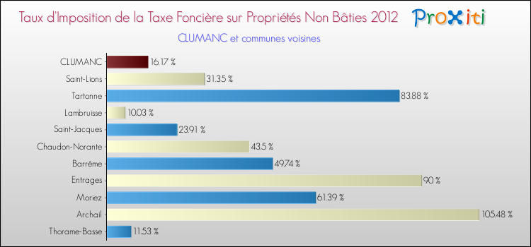 Taux d'imposition de la taxe foncière sur les immeubles et terrains non batis 2012 pour CLUMANC et les communes proches Comparaison des taux d'imposition de la taxe foncière sur les immeubles et terrains non batis 2012 pour CLUMANC et les communes voisines