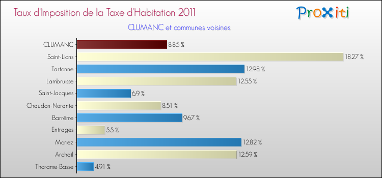 Taux d'imposition de la taxe d'habitation 2011 pour CLUMANC et les communes proches Comparaison des taux d'imposition de la taxe d'habitation 2011 pour CLUMANC et les communes voisines