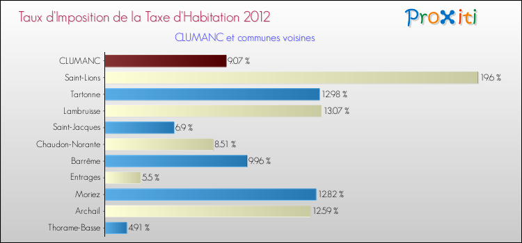 Taux d'imposition de la taxe d'habitation 2012 pour CLUMANC et les communes proches Comparaison des taux d'imposition de la taxe d'habitation 2012 pour CLUMANC et les communes voisines