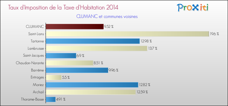 Taux d'imposition de la taxe d'habitation 2014 pour CLUMANC et les communes proches Comparaison des taux d'imposition de la taxe d'habitation 2014 pour CLUMANC et les communes voisines