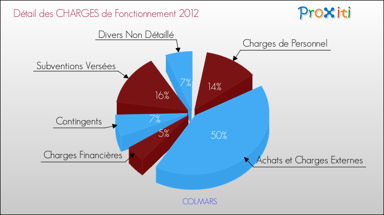 Décomposition des Charges de Fonctionnement 2012 de la commune de COLMARS Charges de Fonctionnement 2012 pour la commune de COLMARS
