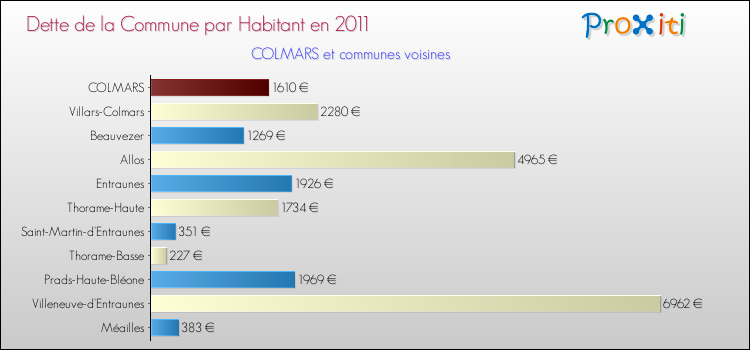 Dette par habitant de la commune en 2011 pour COLMARS et les communes proches Comparaison de la dette par habitant de la commune en 2011 pour COLMARS et les communes voisines