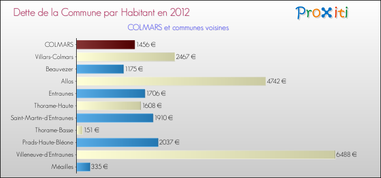 Dette par habitant de la commune en 2012 pour COLMARS et les communes proches Comparaison de la dette par habitant de la commune en 2012 pour COLMARS et les communes voisines