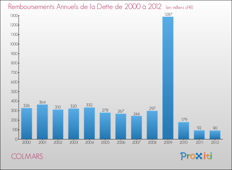 Evolution de l'annuité de la dette pour la commune de COLMARS de 2000 à 2012 Annuités de la dette pour COLMARS de 2000 à 2012