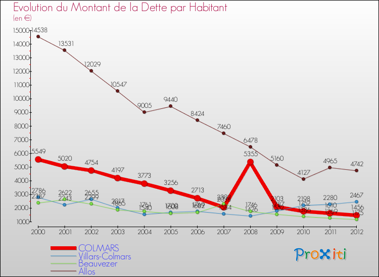 Evolution de la dette par habitant pour la commune de COLMARS et les communes proches de 2000 à 2012 Comparaison de la dette par habitant pour COLMARS et les communes voisines de 2000 à 2012