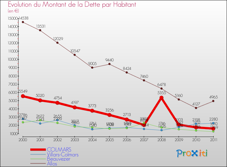 Evolution de la dette par habitant pour la commune de COLMARS et les communes proches Comparaison de la dette par habitant pour COLMARS et les communes voisines