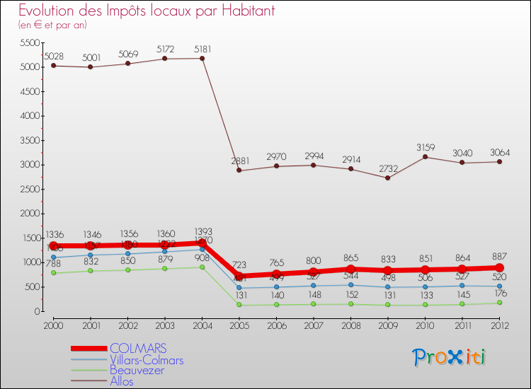 Evolution et montant des impôts locaux par Habitant pour COLMARS et les communes proches Comparaison des impôts locaux par habitant pour COLMARS et les communes voisines