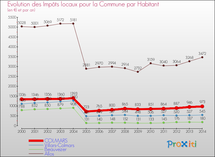 Evolution et montant des impôts locaux par Habitant pour COLMARS et les communes proches de 2000 à 2014 Comparaison des impôts locaux par habitant pour COLMARS et les communes voisines de 2000 à 2014