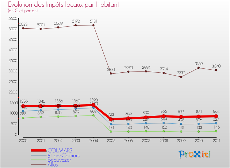 Evolution et montant des impôts locaux par Habitant pour COLMARS et les communes proches Comparaison des impôts locaux par habitant pour COLMARS et les communes voisines