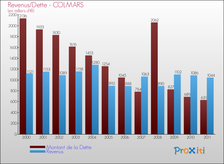 Evolution comparée de la dette et des revenus pour la commune de COLMARS de 2000 à 2011 Comparaison de la dette et des revenus pour COLMARS de 2000 à 2011