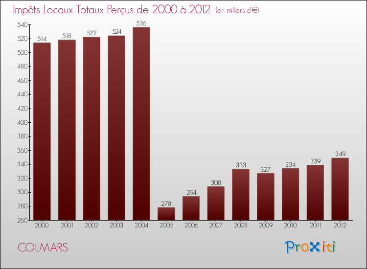 Evolution des Impôts Locaux pour la commune de COLMARS de 2000 à 2012 Evolution des Impôts Locaux pour COLMARS de 2000 à 2012