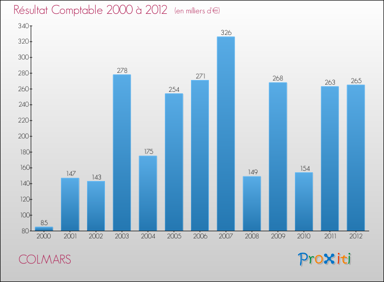 Evolution du résultat comptable pour la commune de COLMARS de 2000 à 2012 Evolution du résultat comptable pour COLMARS de 2000 à 2012