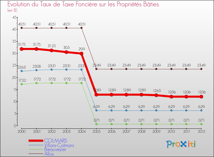 Evolution du taux de la taxe foncière sur le bati pour COLMARS et les communes proches de 2000 à 2012 Comparaison des taux de taxe foncière sur le bati pour COLMARS et les communes voisines de 2000 à 2012
