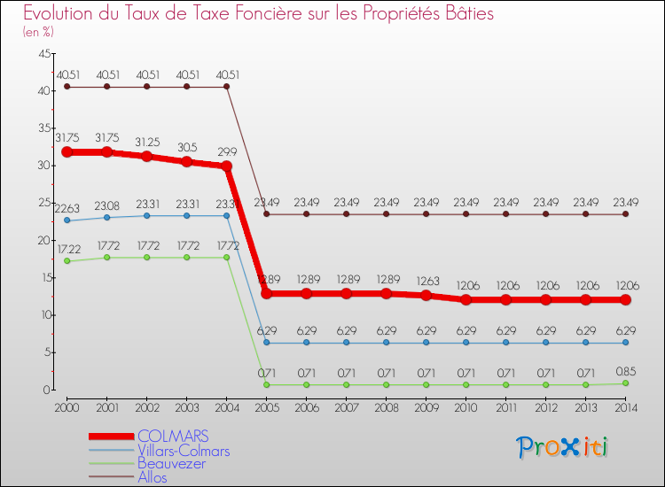 Evolution du taux de la taxe foncière sur le bati pour COLMARS et les communes proches de 2000 à 2014 Comparaison des taux de taxe foncière sur le bati pour COLMARS et les communes voisines de 2000 à 2014