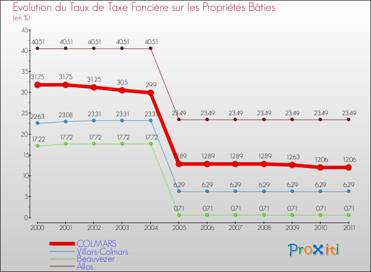 Evolution du taux de la taxe foncière sur le bati pour COLMARS et les communes proches Comparaison des taux de taxe foncière sur le bati pour COLMARS et les communes voisines
