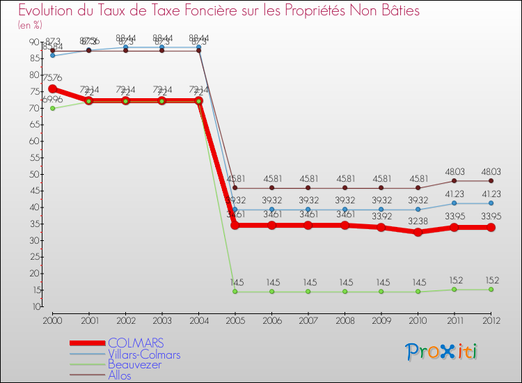 Evolution du taux de la taxe foncière sur les immeubles et terrains non batis pour COLMARS et les communes proches de 2000 à 2012 Comparaison des taux de la taxe foncière sur les immeubles et terrains non batis pour COLMARS et les communes voisines de 2000 à 2012