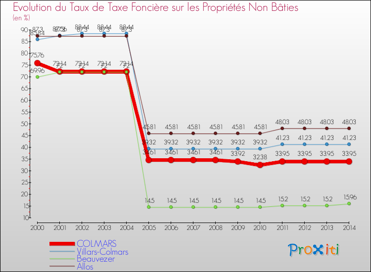 Evolution du taux de la taxe foncière sur les immeubles et terrains non batis pour COLMARS et les communes proches de 2000 à 2014 Comparaison des taux de la taxe foncière sur les immeubles et terrains non batis pour COLMARS et les communes voisines de 2000 à 2014