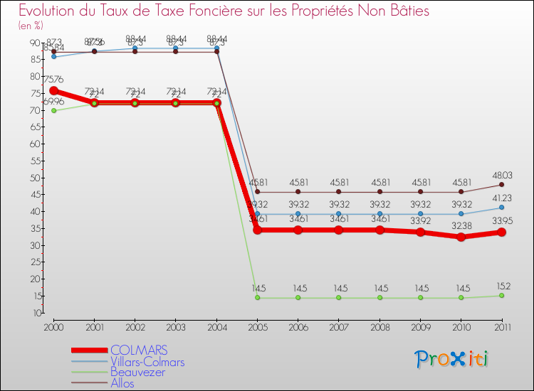 Evolution du taux de la taxe foncière sur les immeubles et terrains non batis pour COLMARS et les communes proches Comparaison des taux de la taxe foncière sur les immeubles et terrains non batis pour COLMARS et les communes voisines